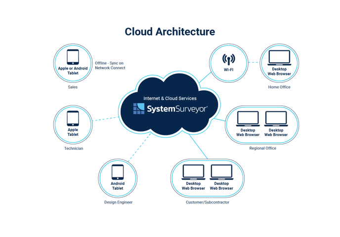 system-surveyor-cloud-architecture-NO-LOGO (1)